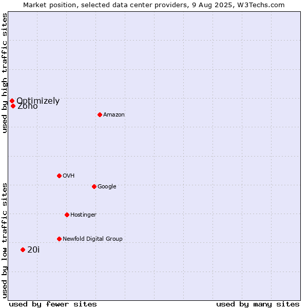 Market position of 20i vs. Zoho vs. Optimizely