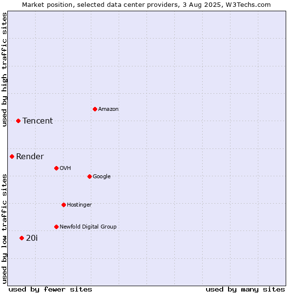 Market position of 20i vs. Tencent vs. Render