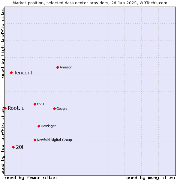 Market position of 20i vs. Tencent vs. Root.lu