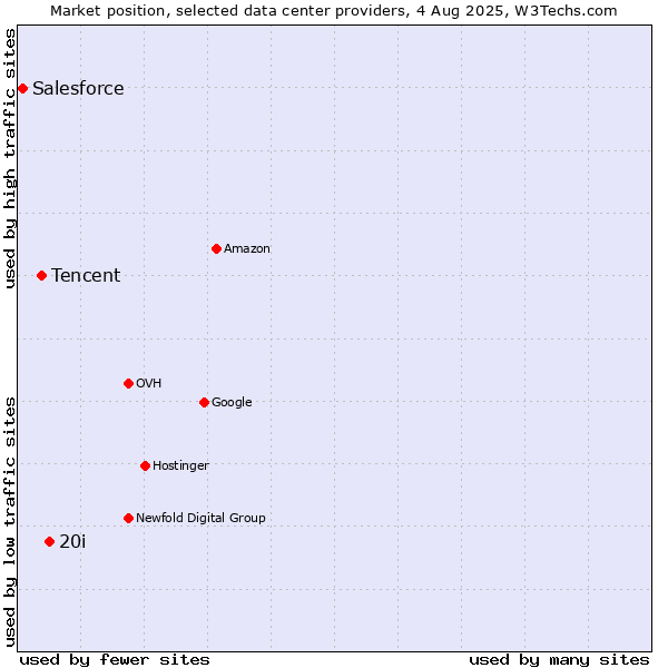 Market position of 20i vs. Tencent vs. Salesforce