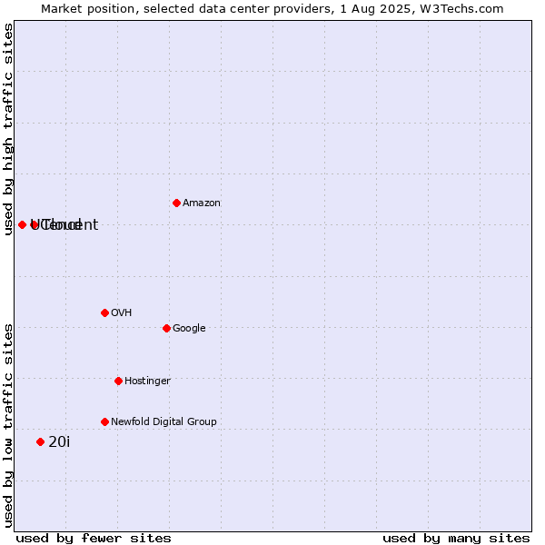 Market position of 20i vs. Tencent vs. UCloud