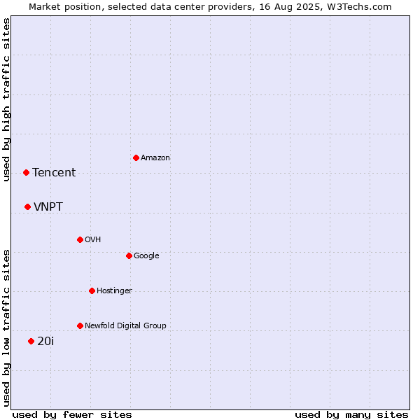 Market position of 20i vs. VNPT vs. Tencent