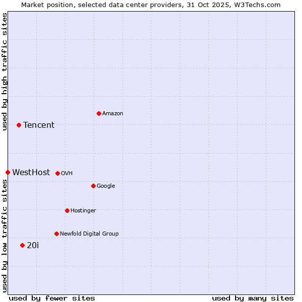 Market position of 20i vs. Tencent vs. WestHost