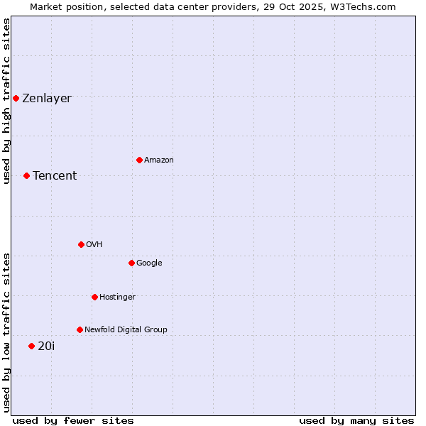 Market position of 20i vs. Tencent vs. Zenlayer