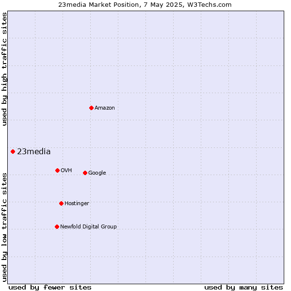 Market position of 23media