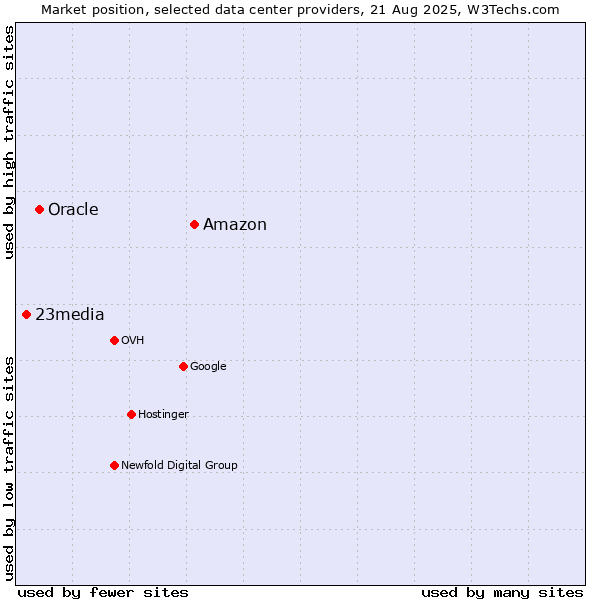 Market position of Amazon vs. Oracle vs. 23media