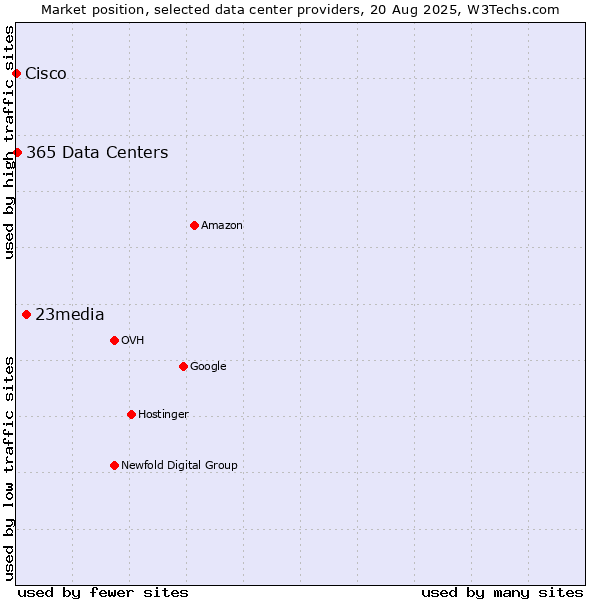 Market position of 23media vs. 365 Data Centers vs. Cisco