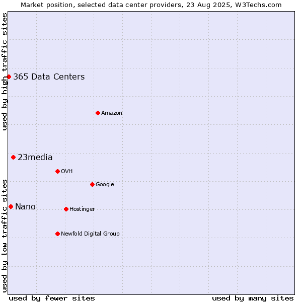 Market position of 23media vs. Nano vs. 365 Data Centers