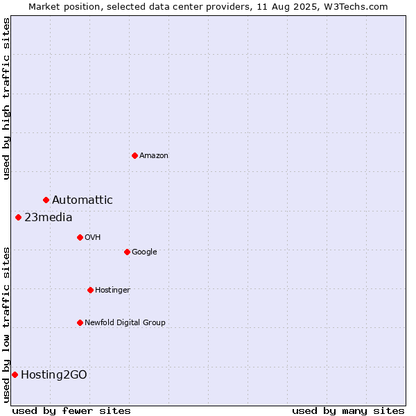 Market position of Automattic vs. 23media vs. Hosting2GO