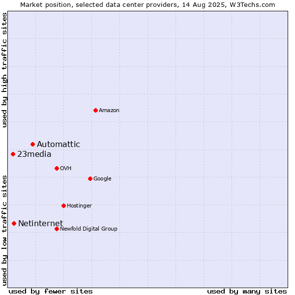 Market position of Automattic vs. Netinternet vs. 23media