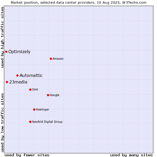 Market position of Automattic vs. 23media vs. Optimizely