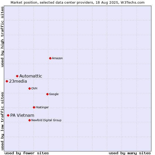 Market position of Automattic vs. PA Vietnam vs. 23media