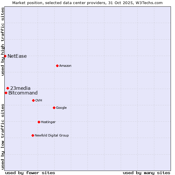 Market position of 23media vs. Bitcommand vs. NetEase