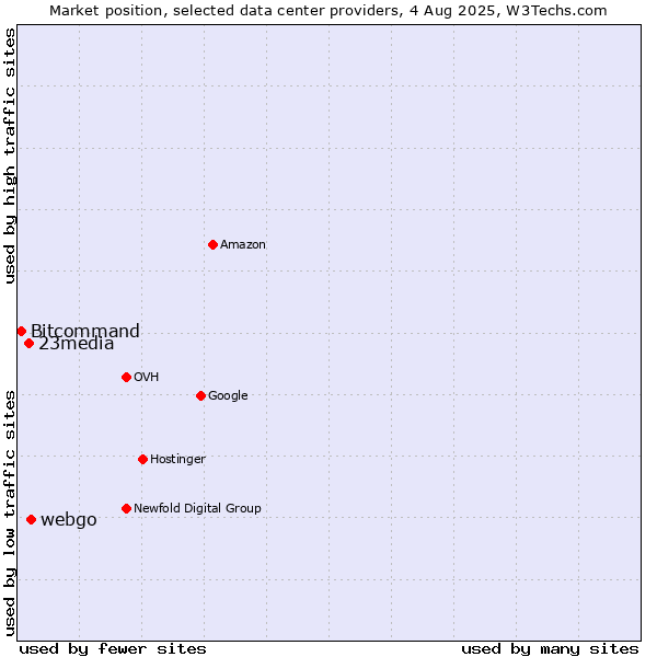 Market position of webgo vs. 23media vs. Bitcommand