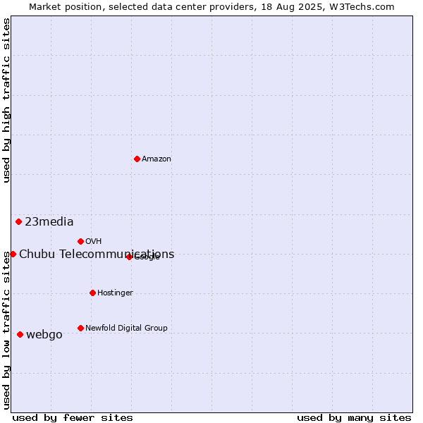 Market position of webgo vs. 23media vs. Chubu Telecommunications