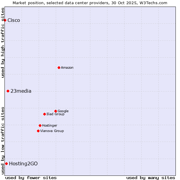Market position of 23media vs. Hosting2GO vs. Cisco