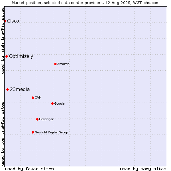 Market position of 23media vs. Optimizely vs. Cisco