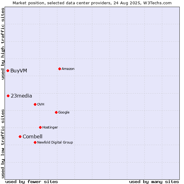 Market position of Combell vs. 23media vs. BuyVM