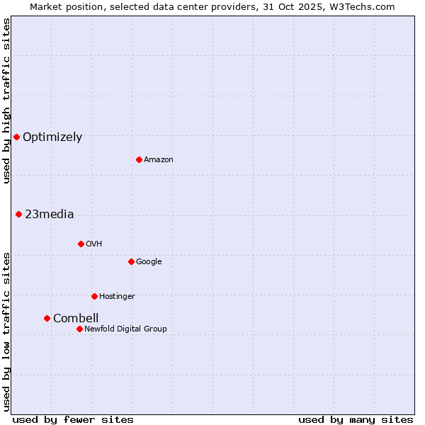 Market position of Combell vs. 23media vs. Optimizely