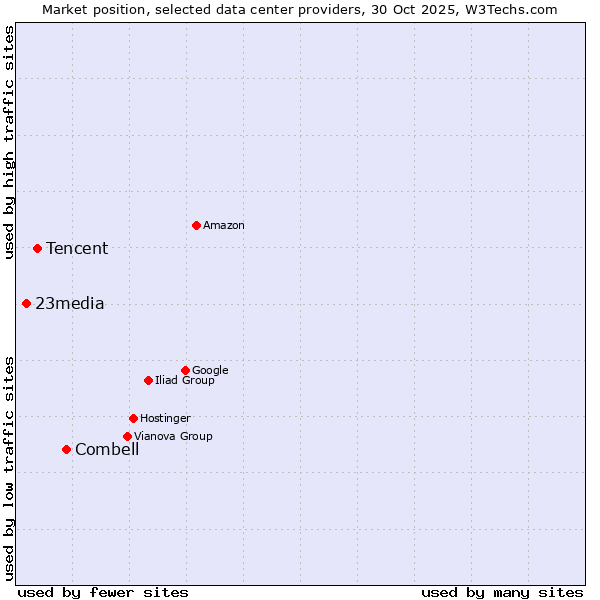 Market position of Combell vs. Tencent vs. 23media
