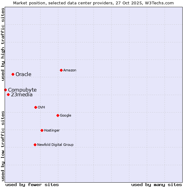 Market position of Oracle vs. 23media vs. Compubyte
