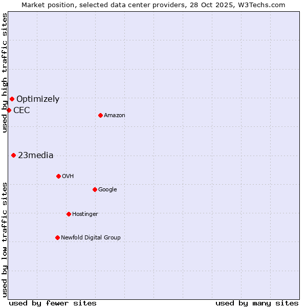 Market position of 23media vs. Optimizely vs. CEC