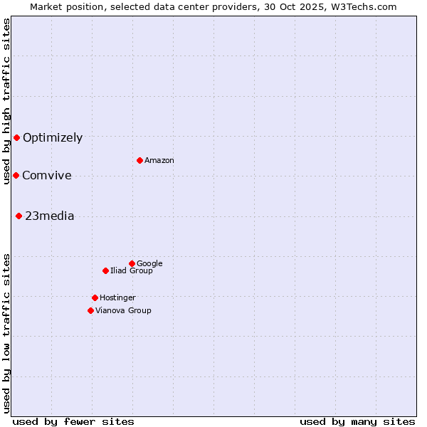 Market position of 23media vs. Optimizely vs. Comvive