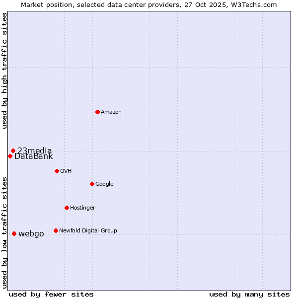 Market position of webgo vs. 23media vs. DataBank
