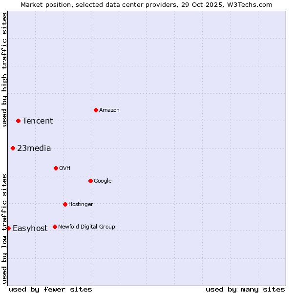 Market position of Tencent vs. 23media vs. Easyhost