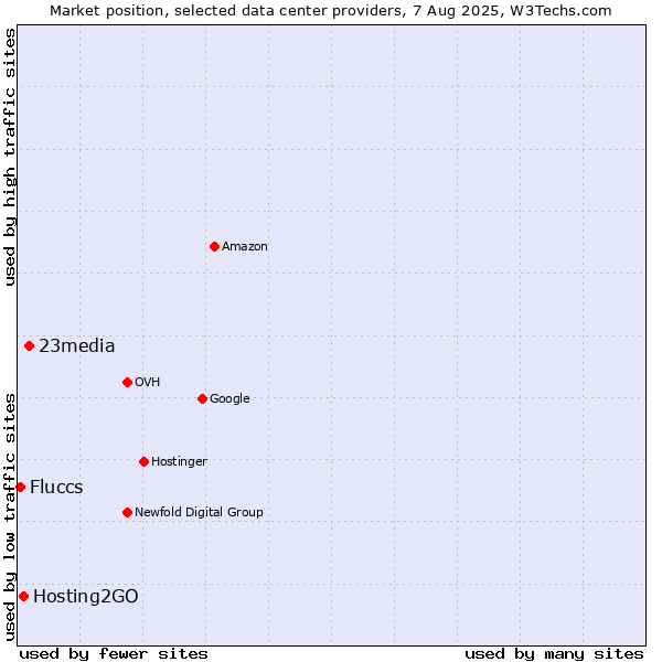 Market position of 23media vs. Hosting2GO vs. Fluccs