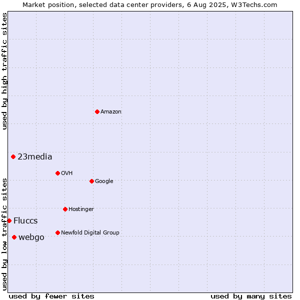Market position of webgo vs. 23media vs. Fluccs
