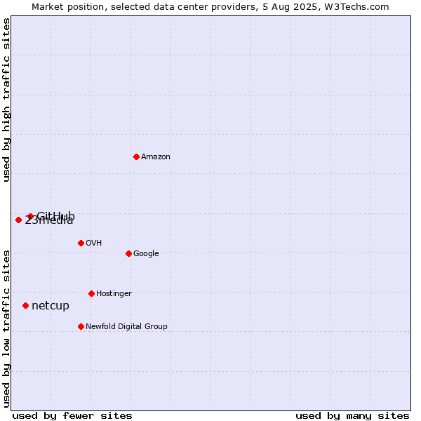 Market position of GitHub vs. netcup vs. 23media