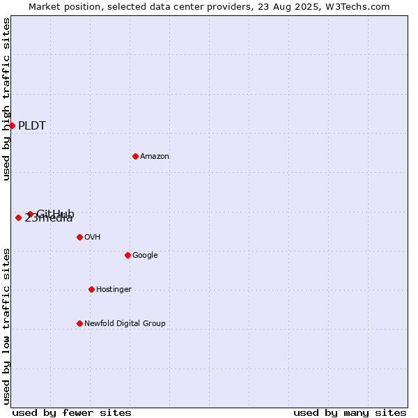 Market position of GitHub vs. 23media vs. PLDT