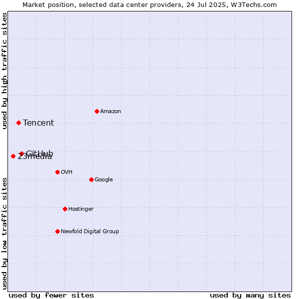 Market position of GitHub vs. Tencent vs. 23media