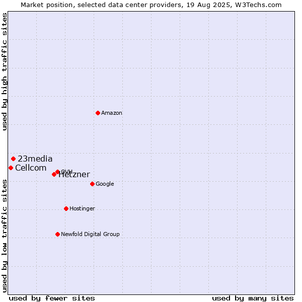 Market position of Hetzner vs. 23media vs. Cellcom