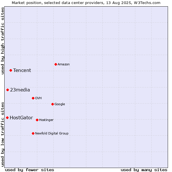 Market position of Tencent vs. 23media vs. HostGator