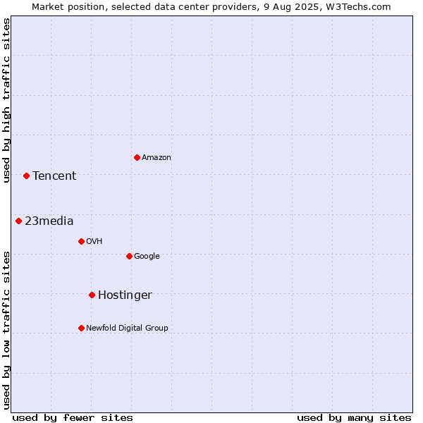 Market position of Hostinger vs. Tencent vs. 23media