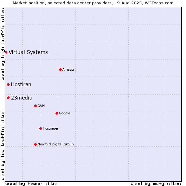 Market position of Hostiran vs. 23media vs. Virtual Systems