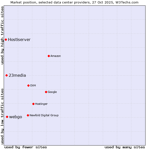 Market position of webgo vs. 23media vs. Hostiserver