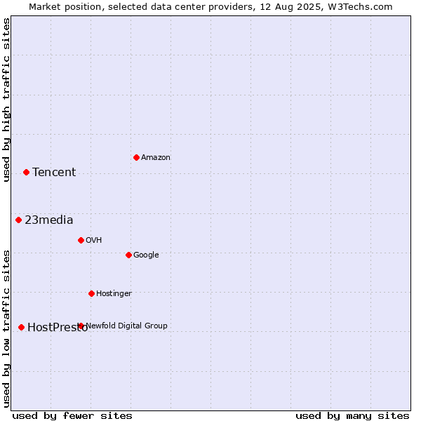 Market position of Tencent vs. HostPresto vs. 23media