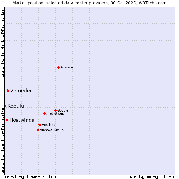 Market position of 23media vs. Hostwinds vs. Root.lu