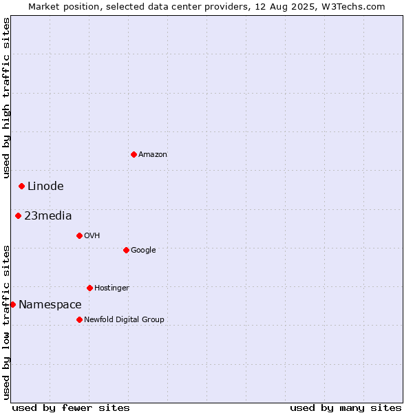 Market position of Linode vs. 23media vs. Namespace