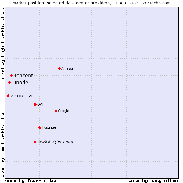Market position of Tencent vs. Linode vs. 23media
