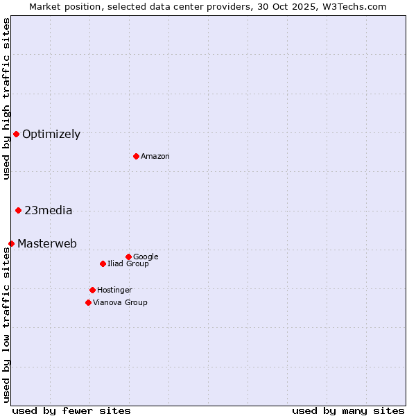 Market position of 23media vs. Optimizely vs. Masterweb