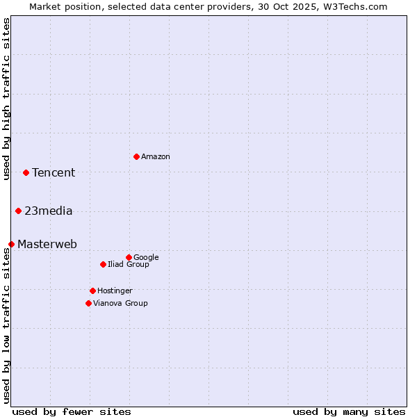 Market position of Tencent vs. 23media vs. Masterweb
