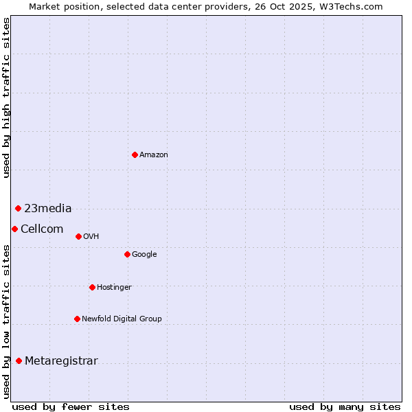 Market position of Metaregistrar vs. 23media vs. Cellcom