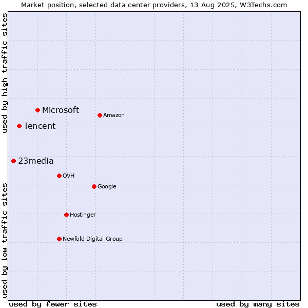 Market position of Microsoft vs. Tencent vs. 23media