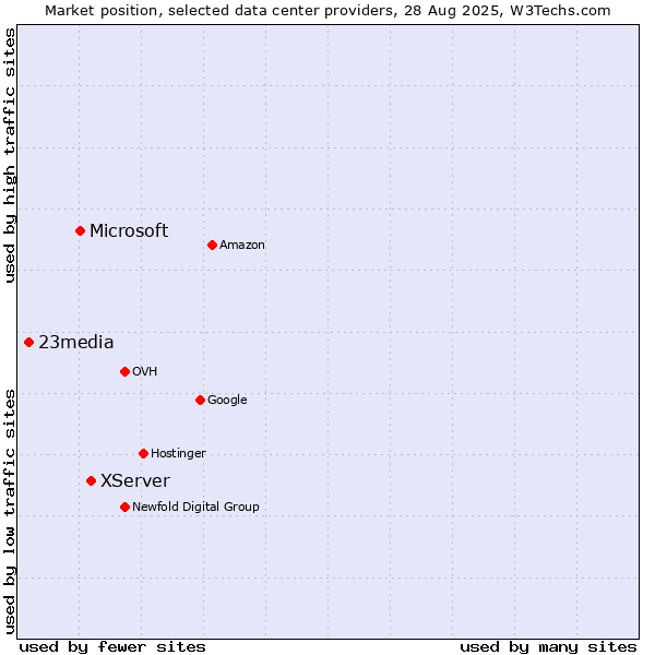 Market position of XServer vs. Microsoft vs. 23media