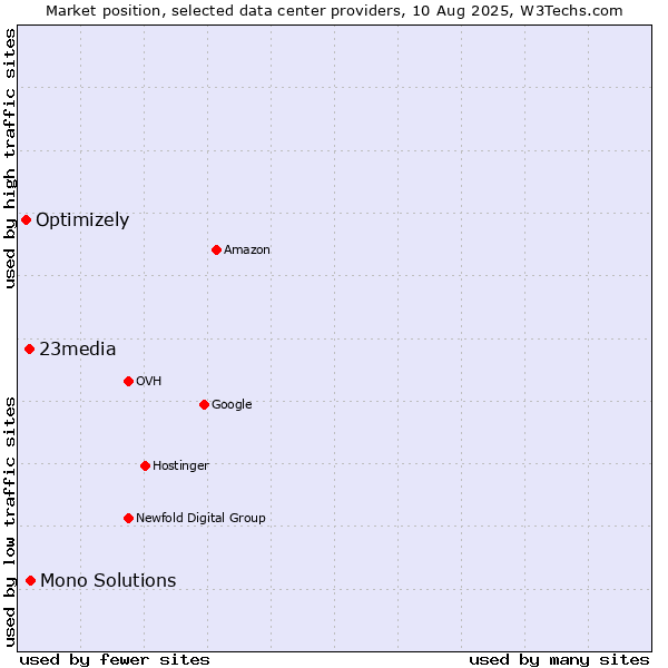 Market position of Mono Solutions vs. 23media vs. Optimizely