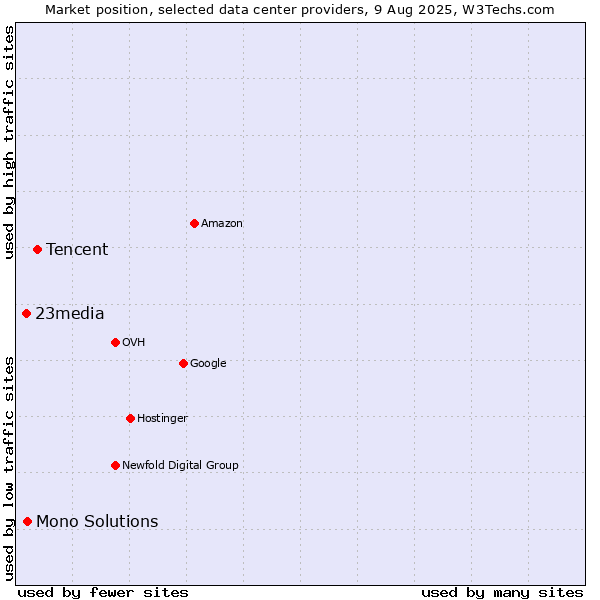 Market position of Tencent vs. Mono Solutions vs. 23media
